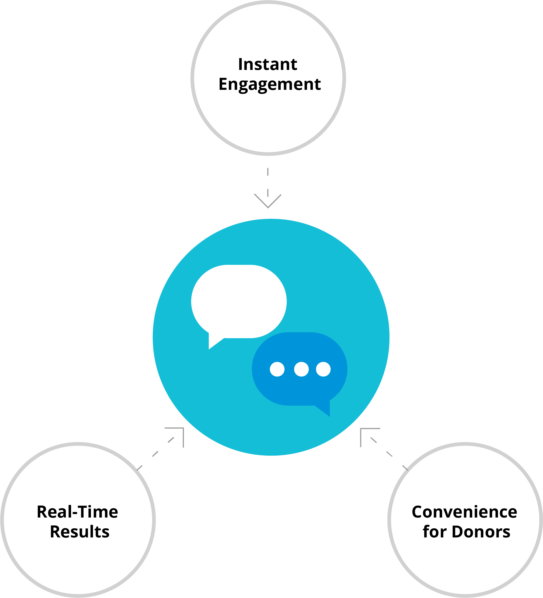 Text for fundraising results