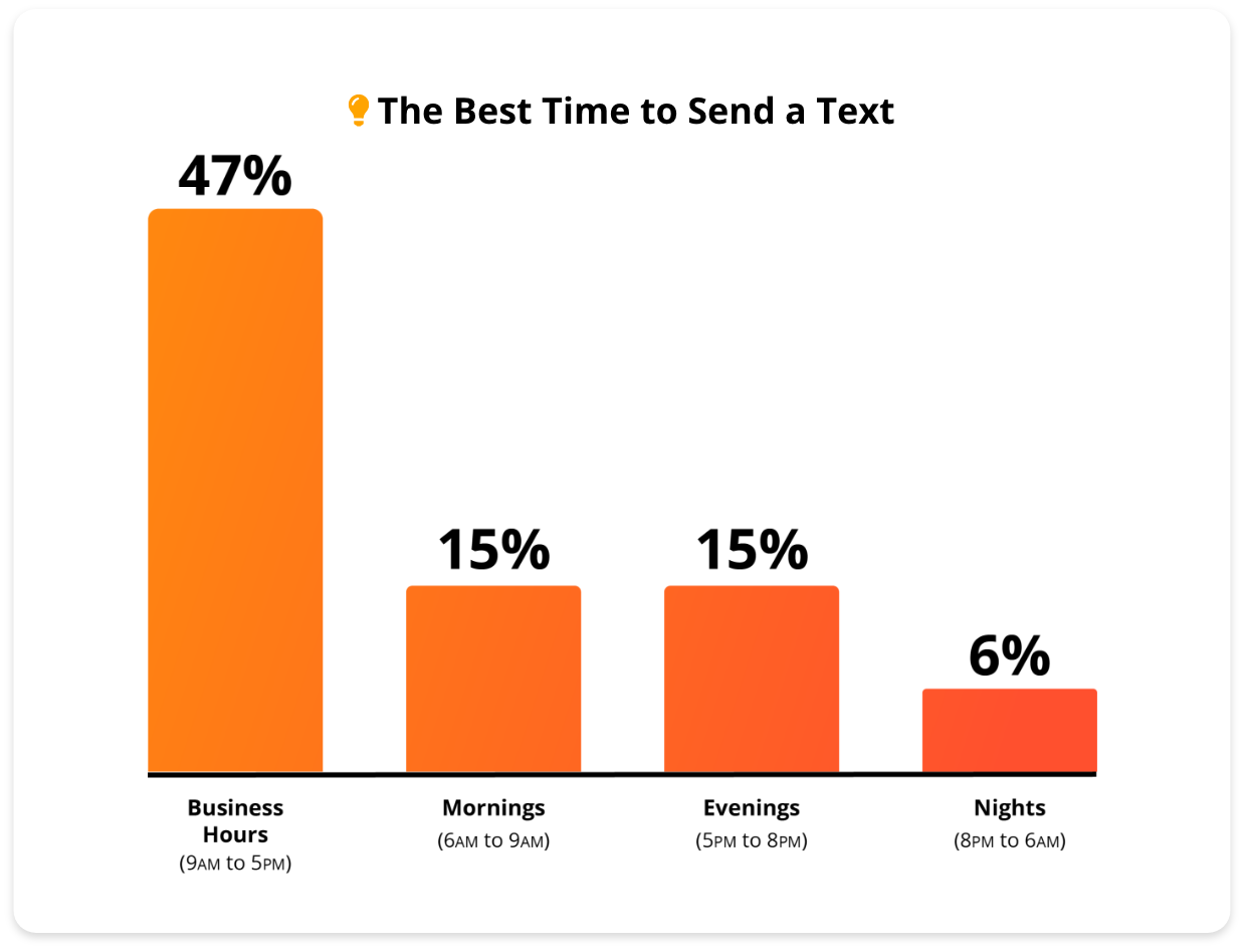 Bar graph of Morning, Evenings, Nights, and Business Hours