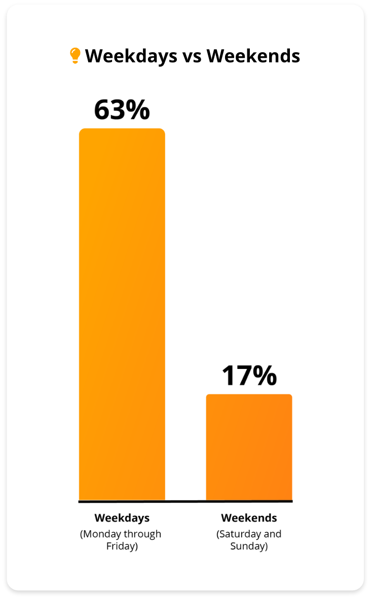 Bar graph of weekdays vs weekends