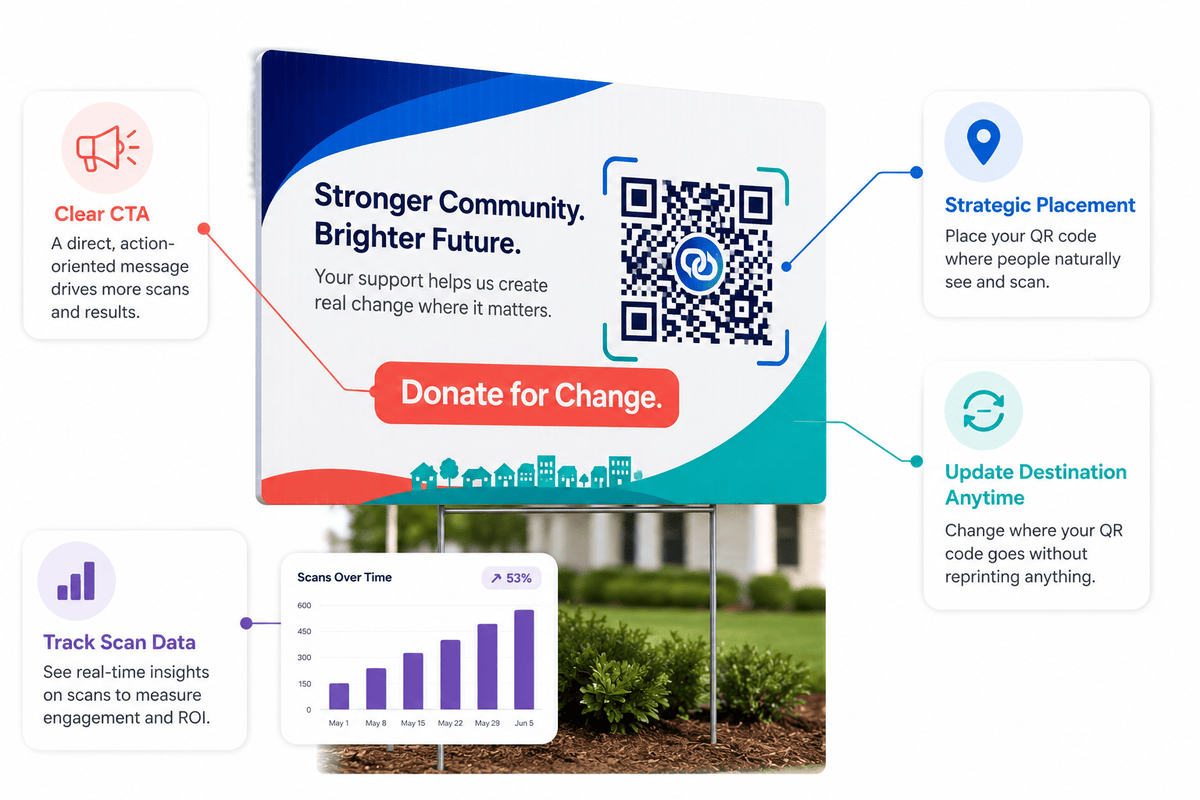 A campaign yard sign with a branded QR code and a Donate for Change call to action, annotated with four QR marketing tactics: a clear CTA, strategic placement, updatable destinations, and scan-data tracking