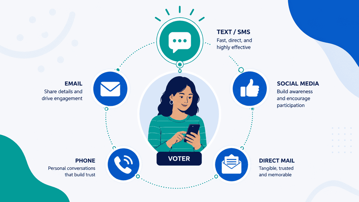 Omnichannel voter outreach, text, email, social media, phone, and direct mail around a voter, with SMS at the center.