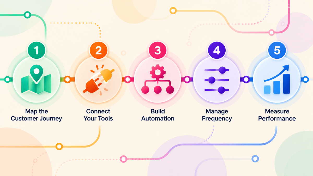 Five-step flow for building a multichannel SMS strategy: map the customer journey, connect your tools, build automation, manage frequency, and measure performance
