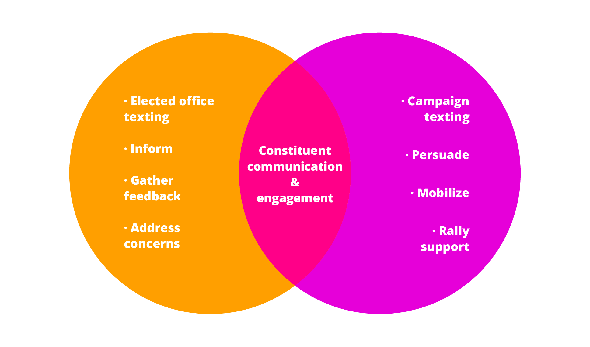 Illustrated Venn diagram-type chart comparing elected office texting vs campaign texting