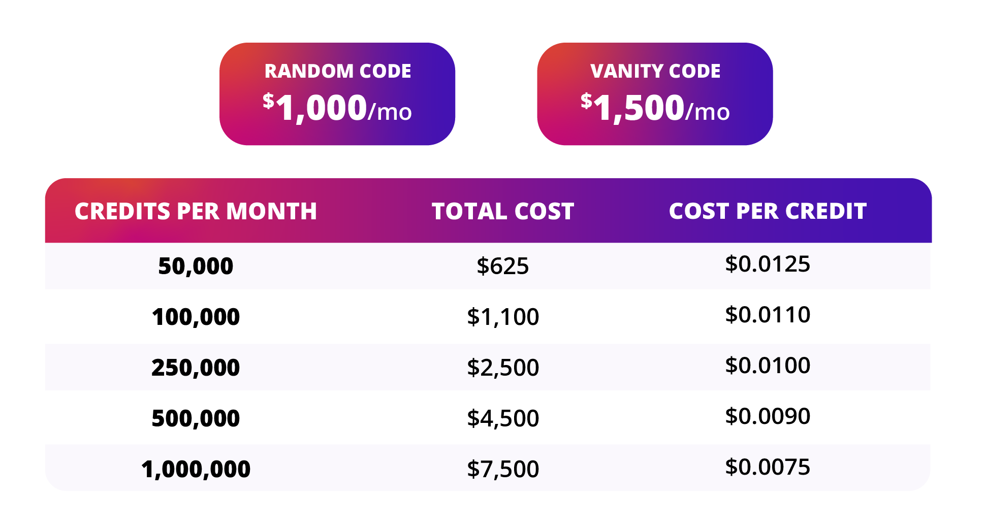 Chart showing cost of political short codes.