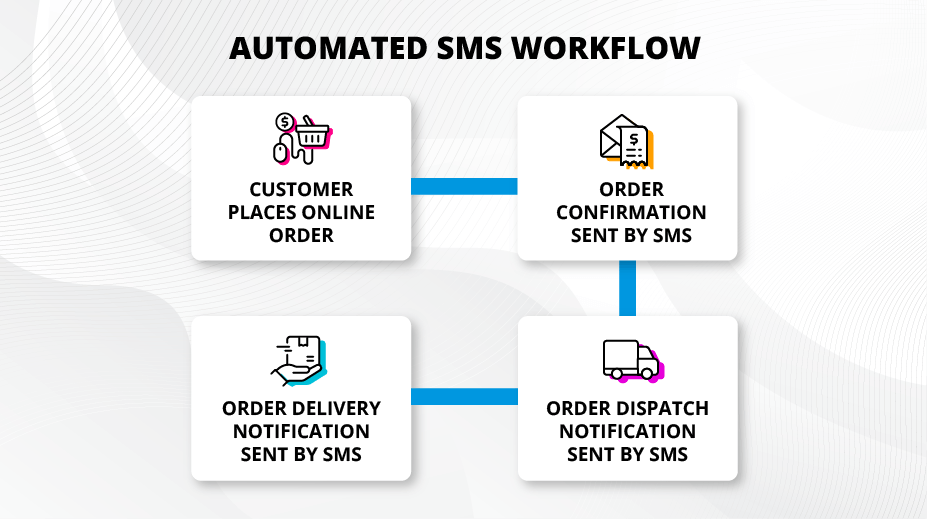 Illistration of an automated workflow diagram