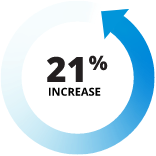 more-purchases-21-percent