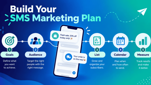 SMS marketing plan strategy flow: goals, audience, list, calendar, measure